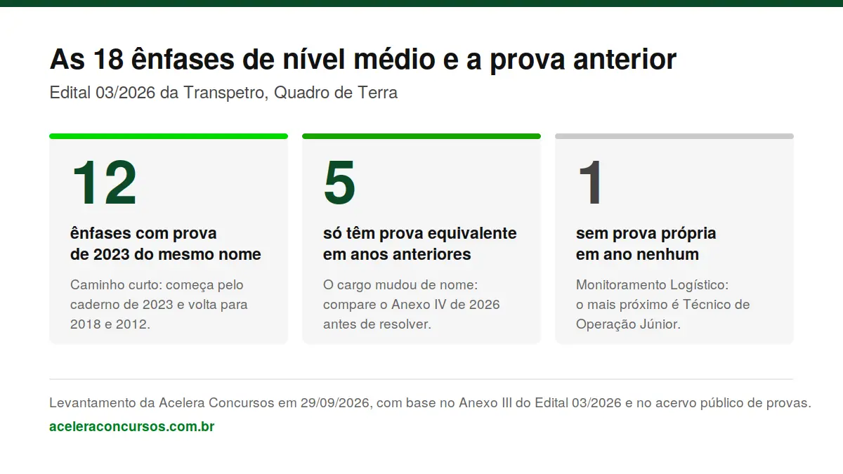 Infográfico com o levantamento das 18 ênfases de nível médio do edital de 2026 da Transpetro: 12 com prova de 2023 do mesmo nome, 5 só com equivalente em anos anteriores e 1 sem prova própria.